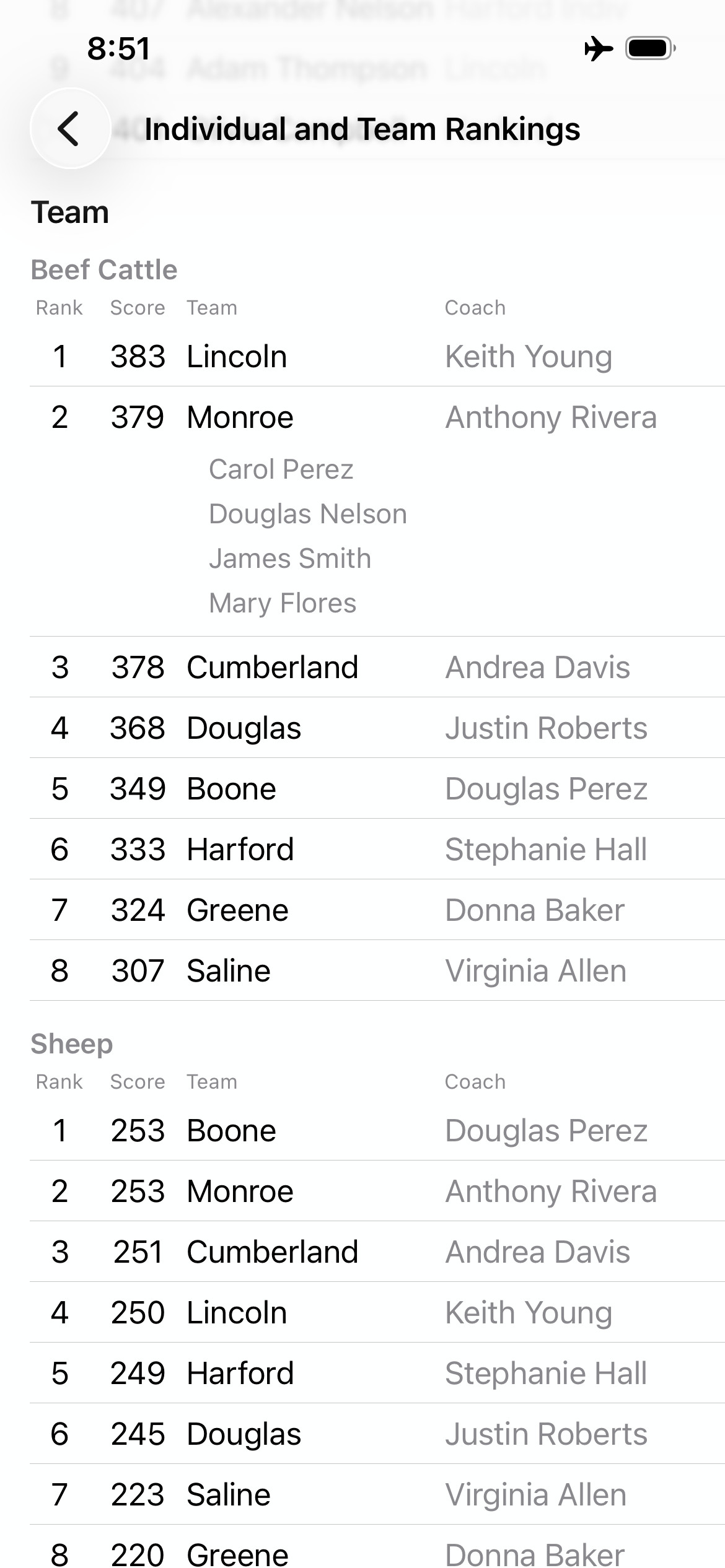 Team rankings with expandable team member detail